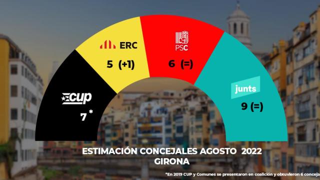 Estimación de concejales en Girona si las elecciones municipales se celebrasen hoy - CG