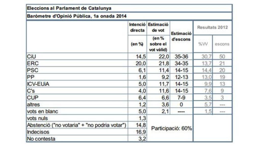 Encuesta del Centro de Estudios de Opinión de la Generalidad sobre unas elecciones autonómicas
