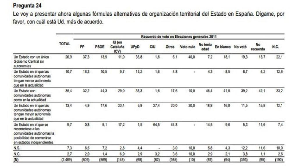 Barómetro de abril de 2014 del Centro de Investigaciones Sociológicas