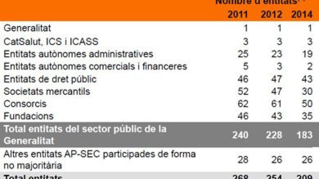 Evolución del número de entidades del sector público de la Generalidad