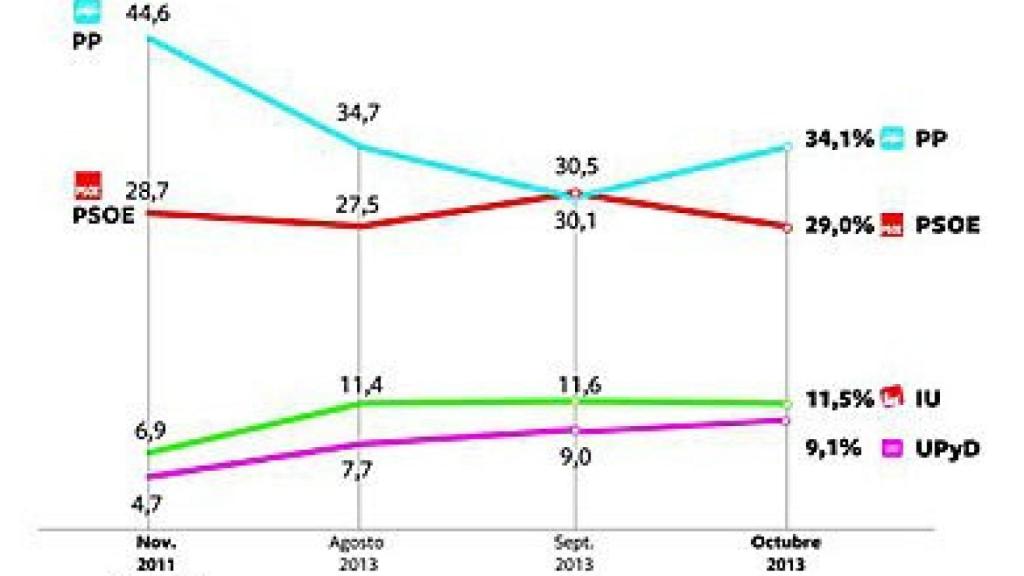 Evolución de los sondeos electorales desde las pasadas elecciones generales
