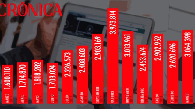 ‘Crónica Global’, líder digital español en Cataluña