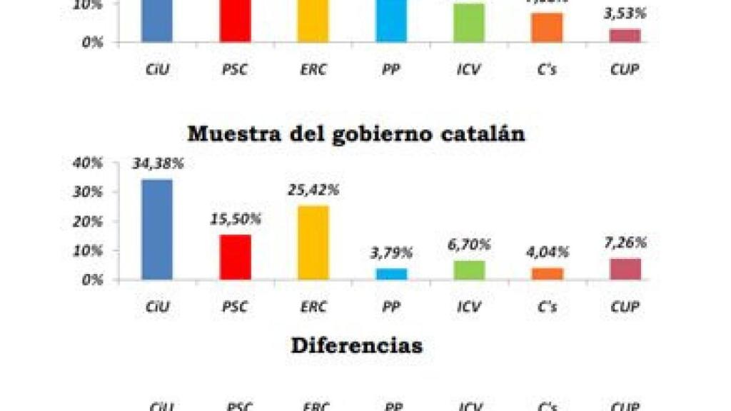Diferencias entre los resultados en las elecciones autonómicas de 2012 y el recuerdo de voto de la muestra utilizada en el último sondeo del CEO