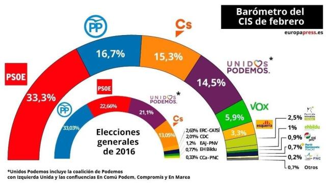 Radiografía electoral del CIS de febrero de 2019 / Europa PRESS