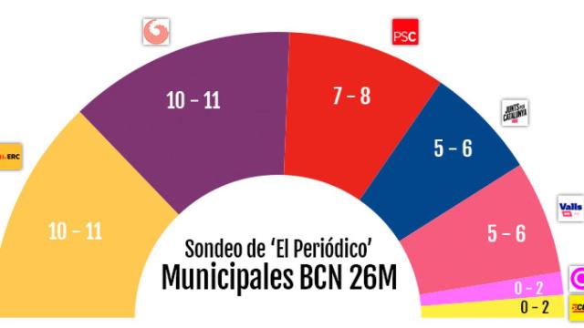 Sondeo de 'El Periódico' en las municipales de Barcelona el 26M de 2019