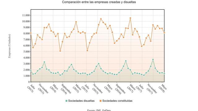 Gráfico que muestra la diferencia entre empresas creadas y disueltas entre julio de 2013 y junio de 2018 / EP