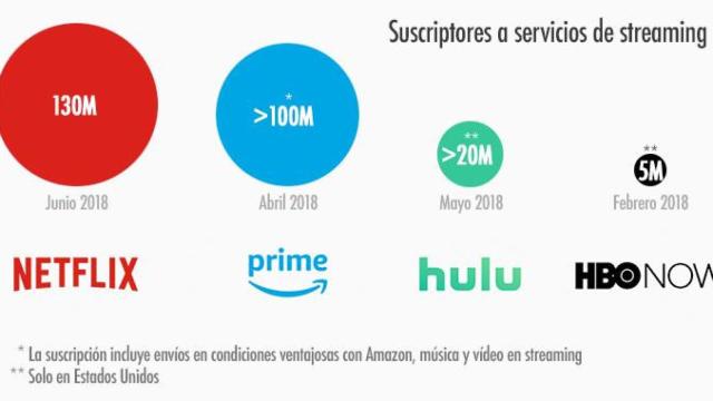Netflix, líder en suscriptores entre los servicios en streaming / STATISTA
