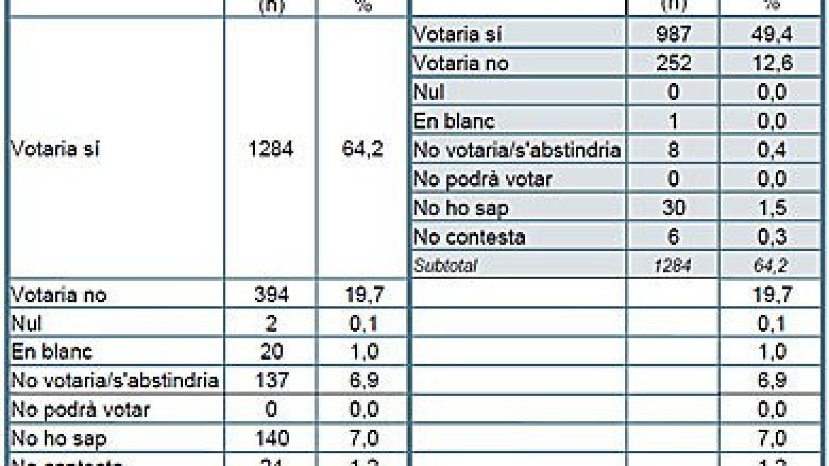Encuesta del CEO sobre las preguntas previstas para la consulta independentista alternativa del 9N