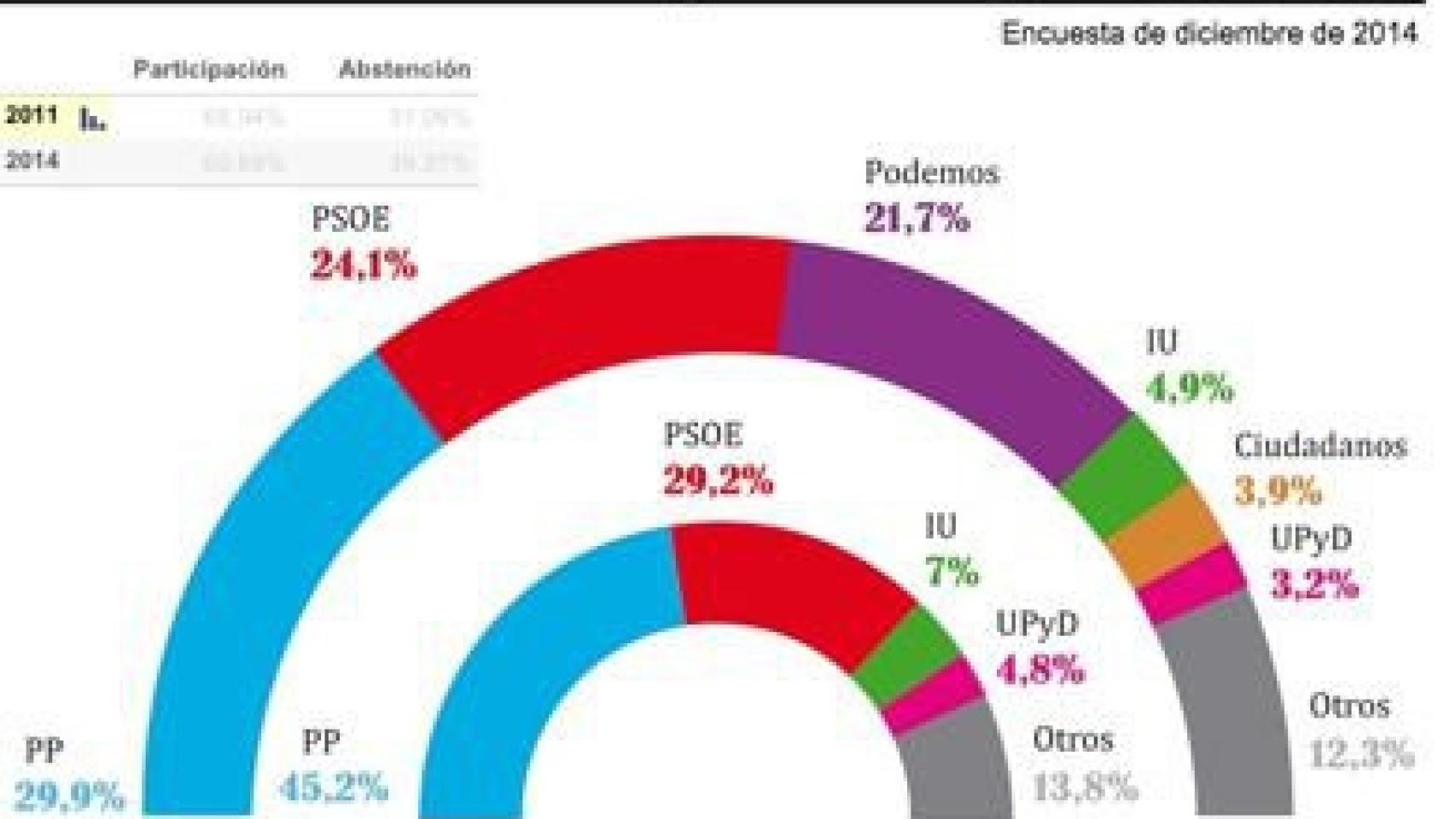 Encuesta de expectativa de voto en eldiario.es