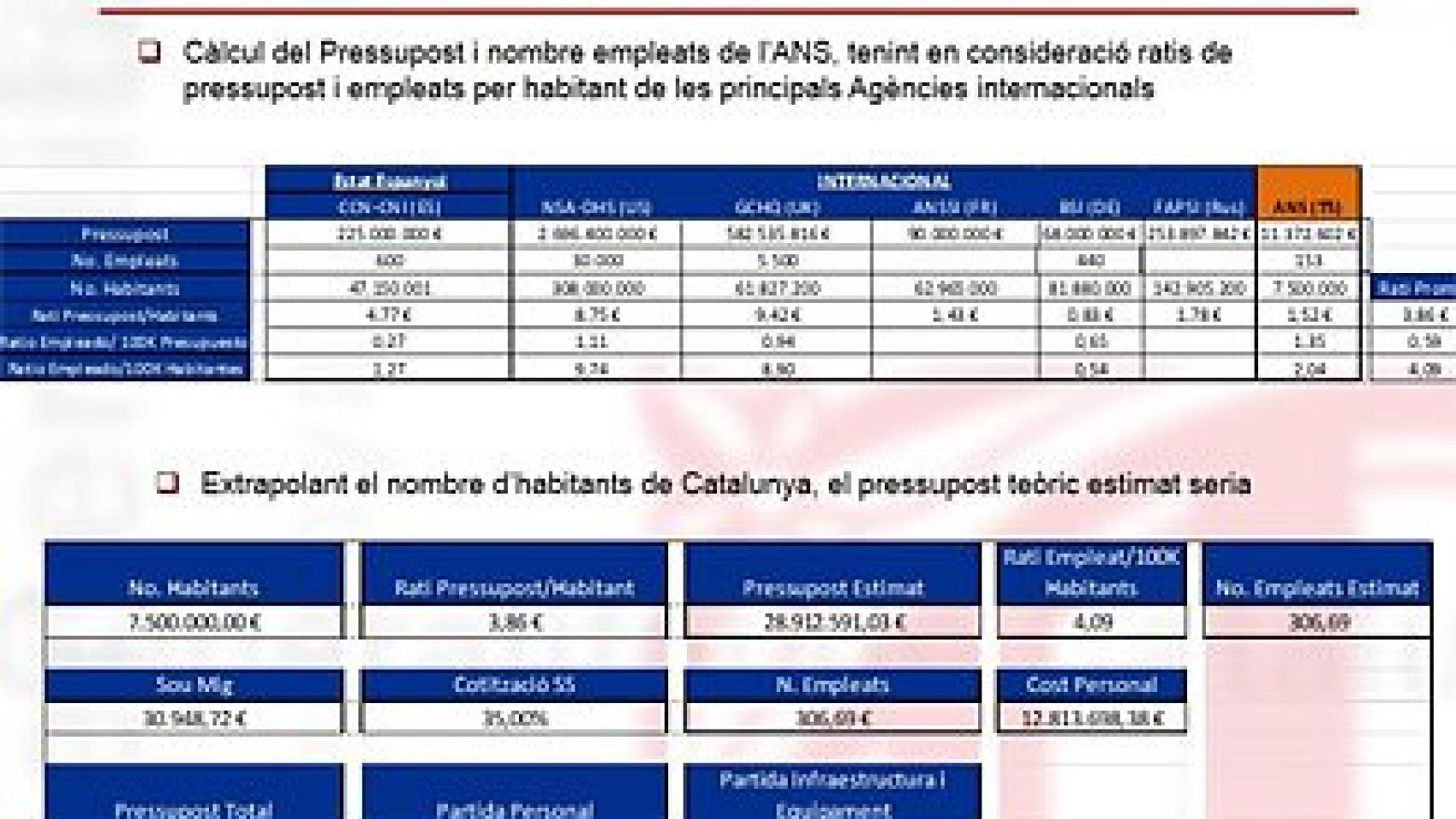 Detalle de una de las páginas de los documentos que estudian la creación de una agencia de seguridad de la Generalidad