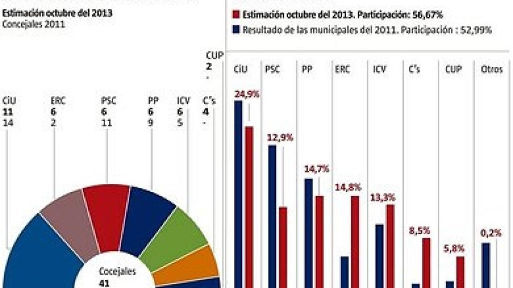Encuesta electoral sobre el Ayuntamiento de Barcelona, octubre de 2013