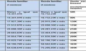 Tabla de la nueva tarificación social / AJUNTAMENT DE BARCELONA