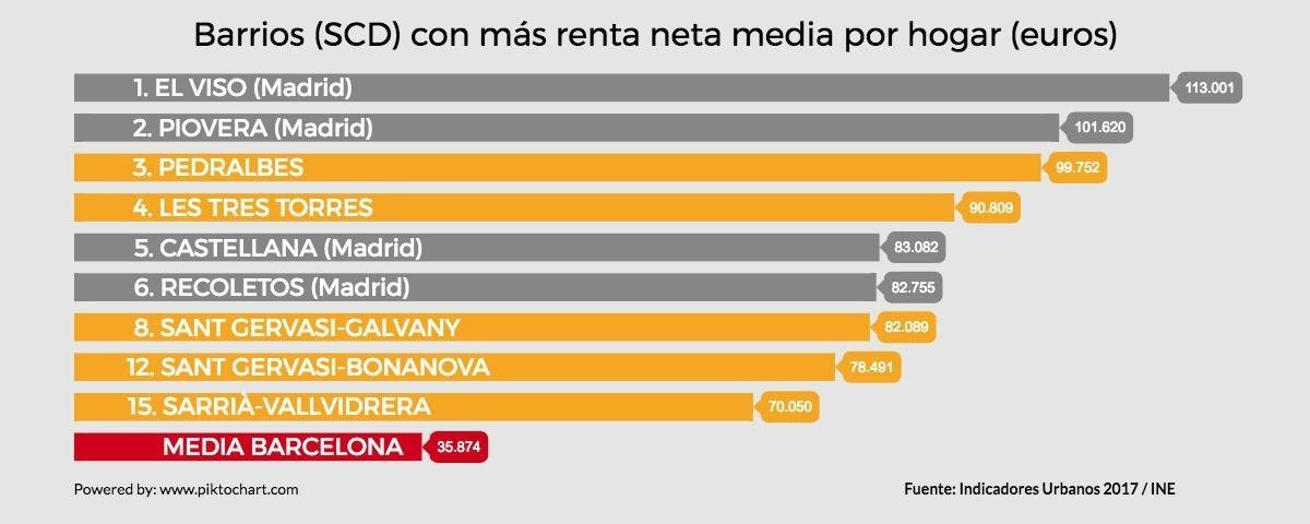 Los barrios más ricos de España según el proyecto europeo Indicadores Urbanos 2017