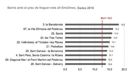Fuente: Observatorio de distritos y barrios de la ciudad. Ajuntament de Barcelona