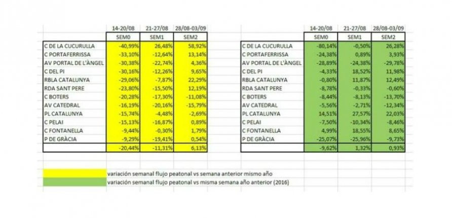 Variaciones del flujo de peatones / TC Solutions