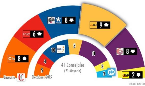 Así quedará el pleno municipal en 2019 / Crónica Global