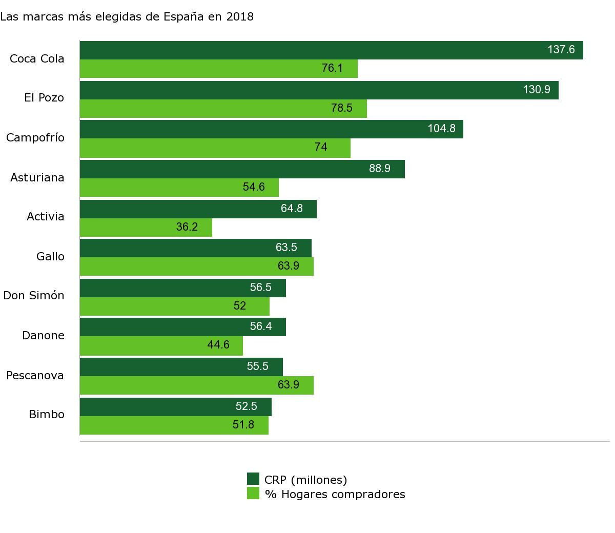 Las marcas más elegidas de España en 2018