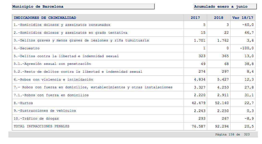 Datos del Ministerio del Interior sobre la criminalidad en Barcelona en el primer semestre de 2018