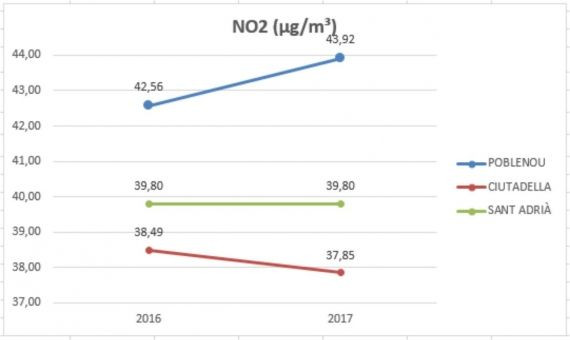 El gráfico demuestra el crecimiento de la contaminación en el Poblenou / @AfecSuperillaP9