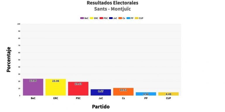 Gráfico de resultados en Sants