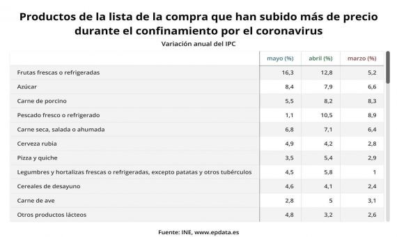 Productos que más han subido de precio durante la pandemia / EUROPA PRESS