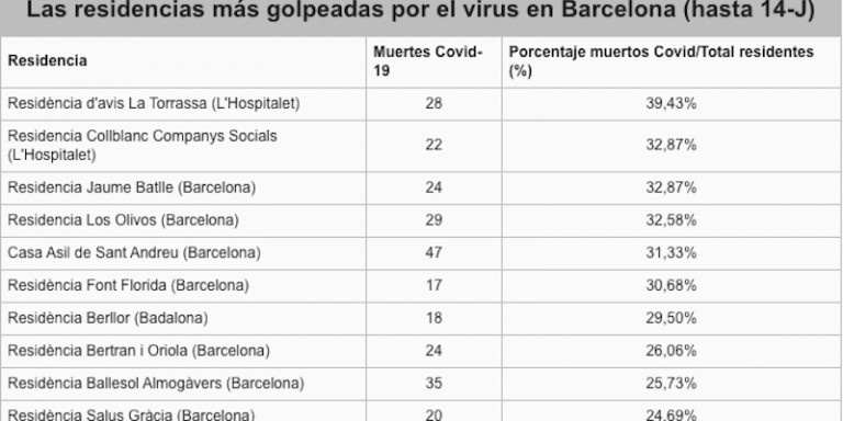 Las residencias peor paradas por el virus / CG