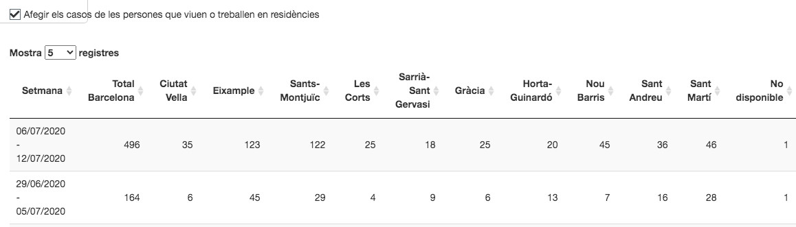 Datos de coronavirus de la última semana por distritos / ASPB