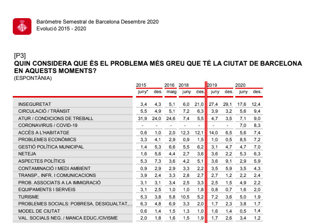 Los principales problemas de Barcelona, con el tráfico en segundo lugar / AYUNTAMIENTO DE BCN