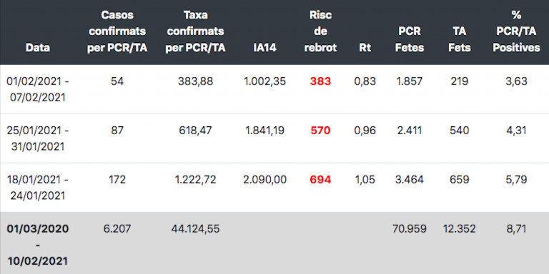 Tabla de indicadores de covid-19 en las últimas semanas / DEPARTAMENT DE SALUT
