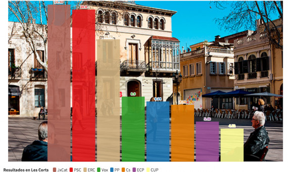 Gráfico electoral de la votación del 14F en el distrito de Les Corts de Barcelona / METRÓPOLI ABIERTA