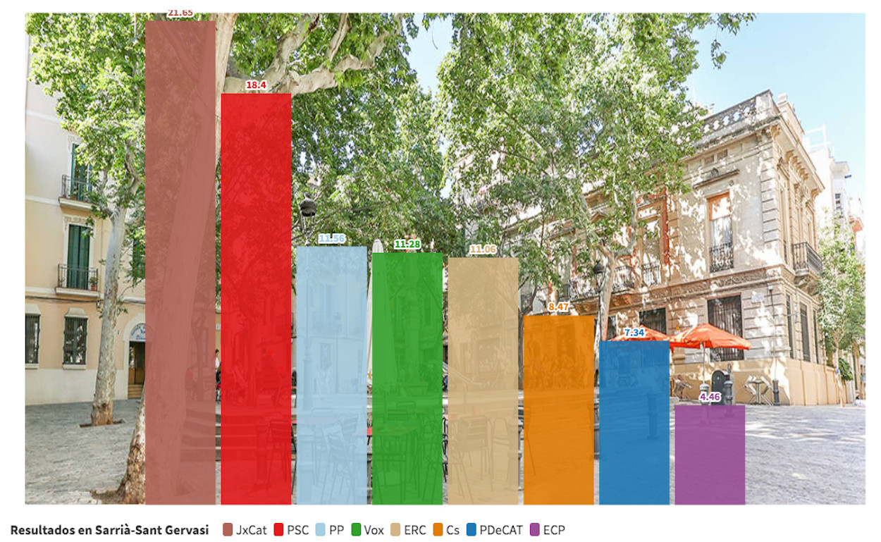 Gráfico con los resultados electorales en el distrito de Sarrià-Sant Gervasi / M.A