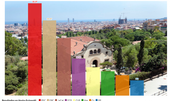 Gráfico electoral de la votación del 14F en el distrito de Horta-Guinardó de Barcelona / METRÓPOLI ABIERTA