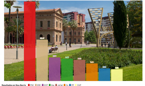 Gráfico electoral de la votación del 14F en el distrito de Nou Barris de Barcelona / METRÓPOLI ABIERTA