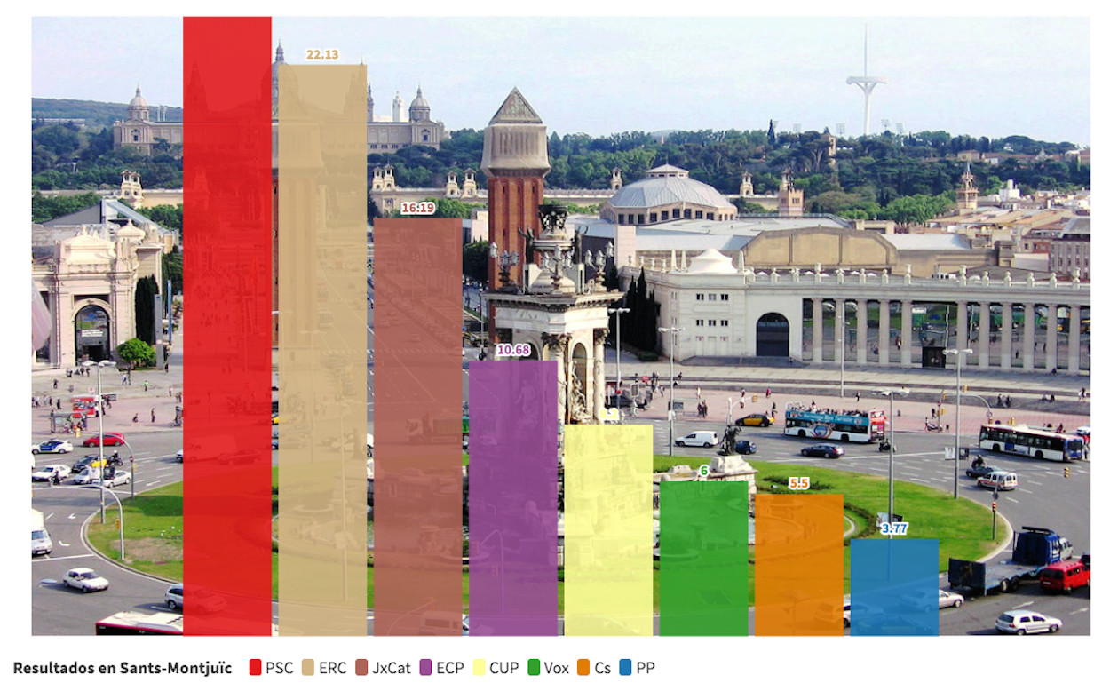 Gráfico electoral de la votación del 14F en el distrito de Sants-Montjuïc de Barcelona / METRÓPOLI ABIERTA