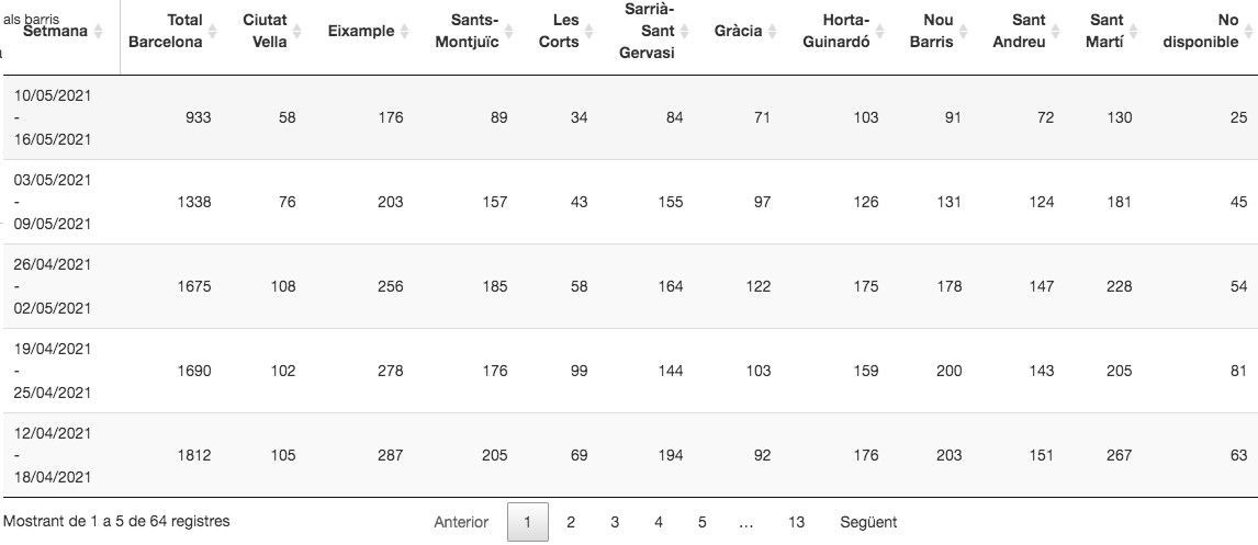 Casos semanales de coronavirus en Barcelona / ASPB