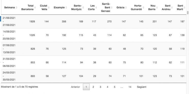 Casos de coronavirus en los distritos de Barcelona / ASPB
