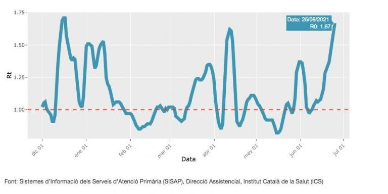 La velocidad de contagio sube en Barcelona / ASPB