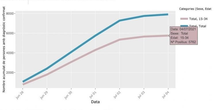 Casos de positivos en Barcelona entre jóvenes de 15 y 34 años / ASPB