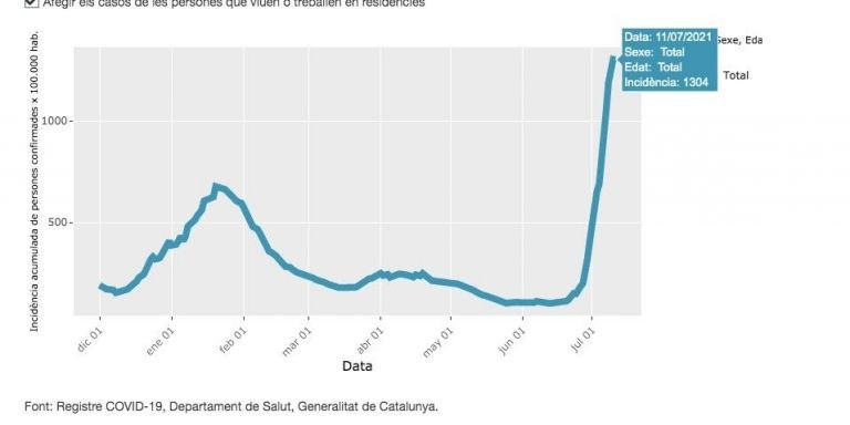 Los contagios en Barcelona siguen al alza / ASPB