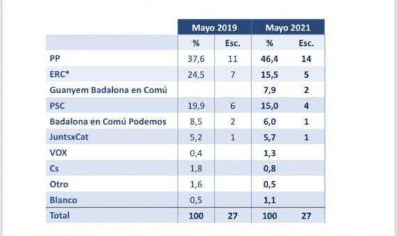 Imagen del sondeo compartida por Albiol en sus redes / TWITTER - @Albiol_XG