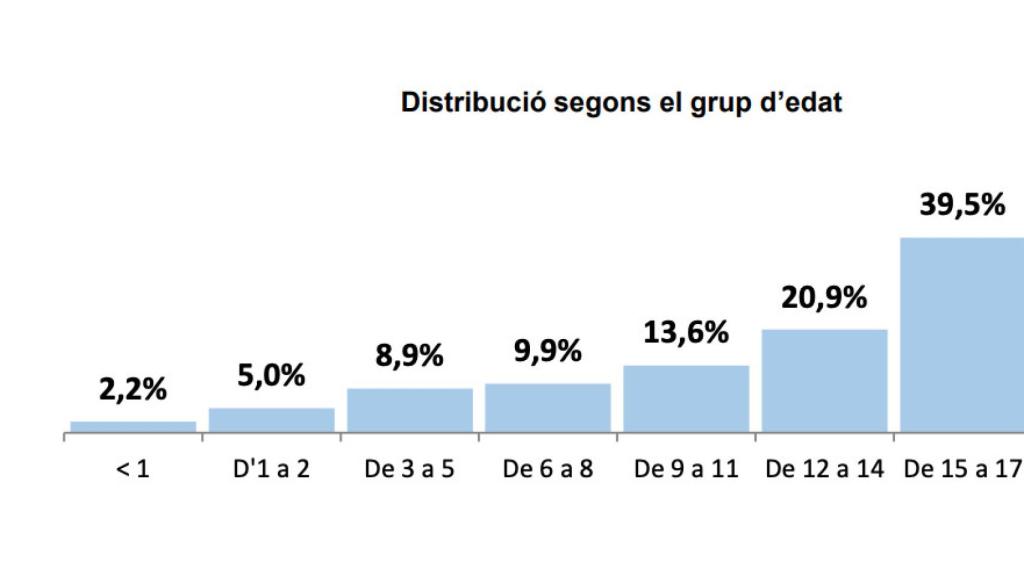 Franja de edades de menores con medida protectora en Cataluña