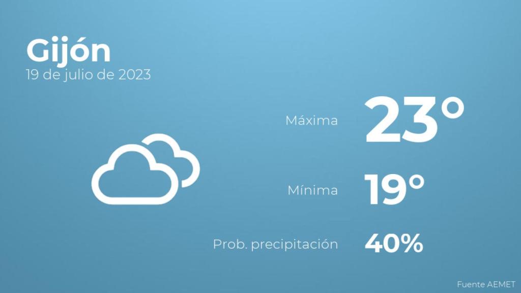 El tiempo en Gijón hoy 19 de julio
