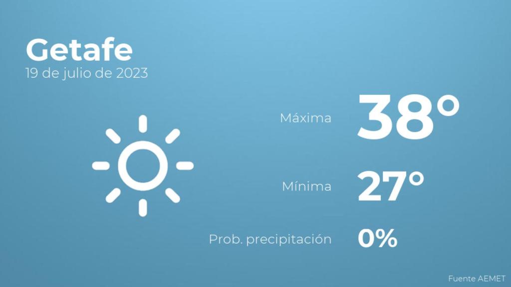 Previsión meteorológica para Getafe, 19 de julio