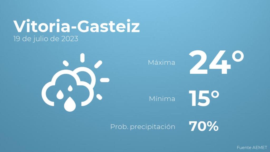 El tiempo en Vitoria-Gasteiz hoy 19 de julio