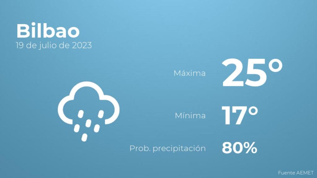 El tiempo en Bilbao hoy 19 de julio