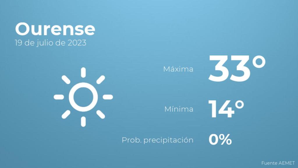 El tiempo en Ourense hoy 19 de julio