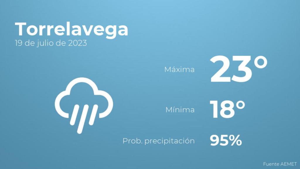 El tiempo en Torrelavega hoy 19 de julio