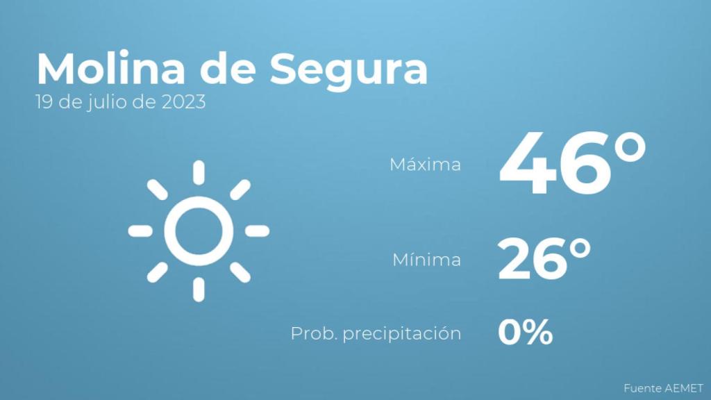 Previsión meteorológica para Molina de Segura, 19 de julio