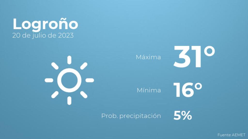 Previsión meteorológica para Logroño, 20 de julio