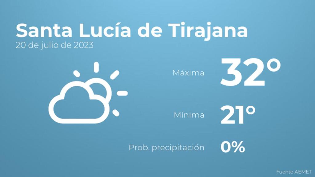 Previsión del tiempo para Santa Lucía de Tirajana